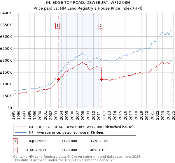 84, EDGE TOP ROAD, DEWSBURY, WF12 0BH: Price paid vs HM Land Registry's House Price Index