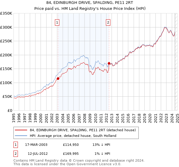 84, EDINBURGH DRIVE, SPALDING, PE11 2RT: Price paid vs HM Land Registry's House Price Index