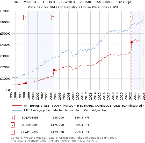 84, ERMINE STREET SOUTH, PAPWORTH EVERARD, CAMBRIDGE, CB23 3QA: Price paid vs HM Land Registry's House Price Index