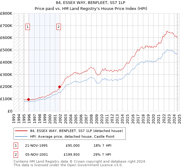 84, ESSEX WAY, BENFLEET, SS7 1LP: Price paid vs HM Land Registry's House Price Index