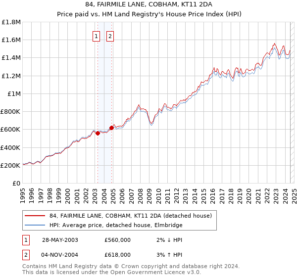 84, FAIRMILE LANE, COBHAM, KT11 2DA: Price paid vs HM Land Registry's House Price Index