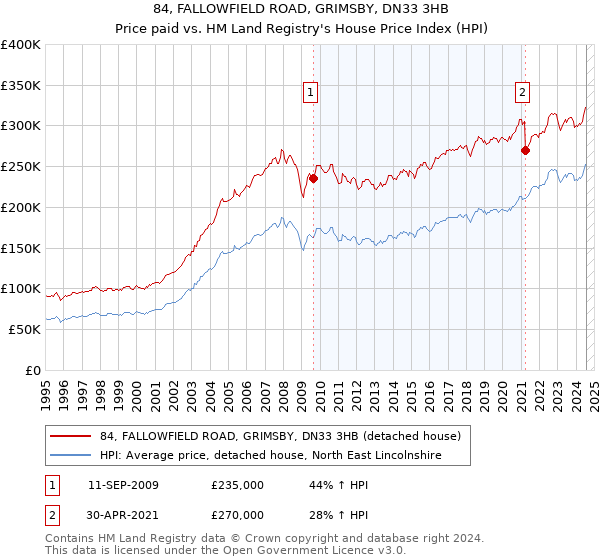 84, FALLOWFIELD ROAD, GRIMSBY, DN33 3HB: Price paid vs HM Land Registry's House Price Index