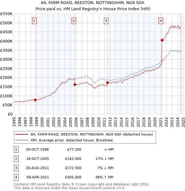 84, FARM ROAD, BEESTON, NOTTINGHAM, NG9 5DA: Price paid vs HM Land Registry's House Price Index