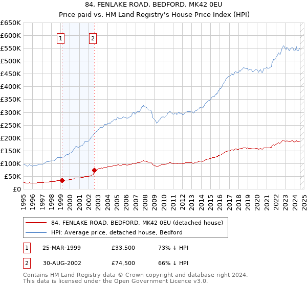 84, FENLAKE ROAD, BEDFORD, MK42 0EU: Price paid vs HM Land Registry's House Price Index