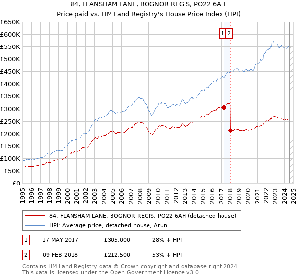 84, FLANSHAM LANE, BOGNOR REGIS, PO22 6AH: Price paid vs HM Land Registry's House Price Index