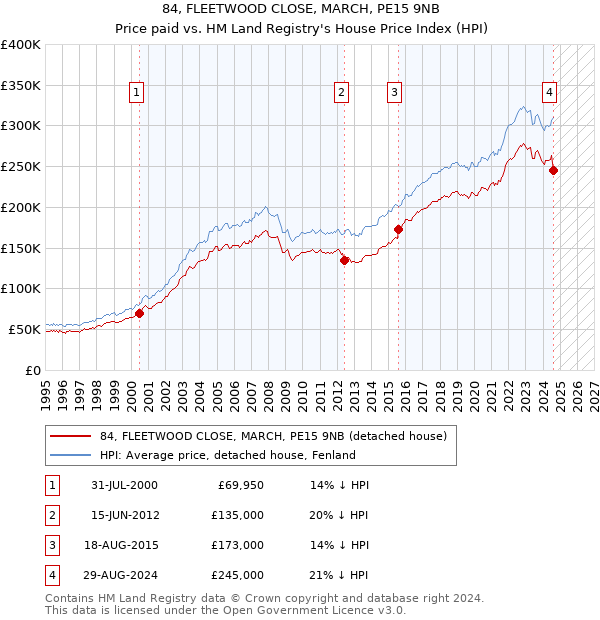 84, FLEETWOOD CLOSE, MARCH, PE15 9NB: Price paid vs HM Land Registry's House Price Index