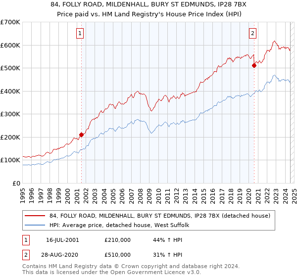 84, FOLLY ROAD, MILDENHALL, BURY ST EDMUNDS, IP28 7BX: Price paid vs HM Land Registry's House Price Index