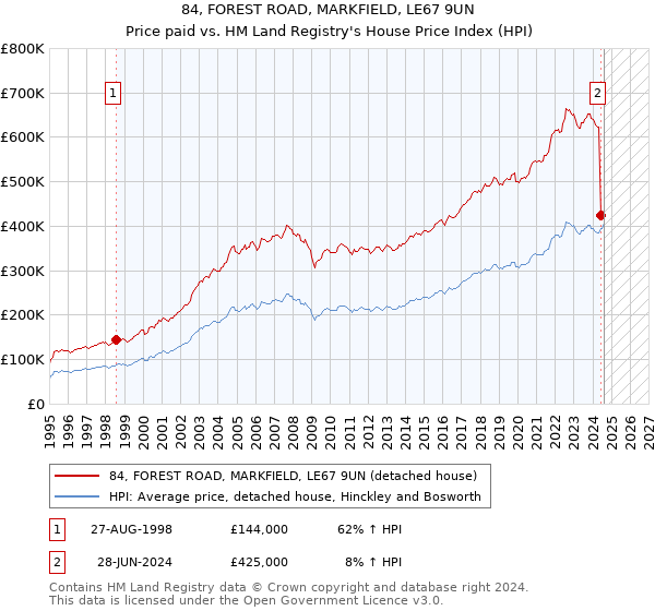 84, FOREST ROAD, MARKFIELD, LE67 9UN: Price paid vs HM Land Registry's House Price Index