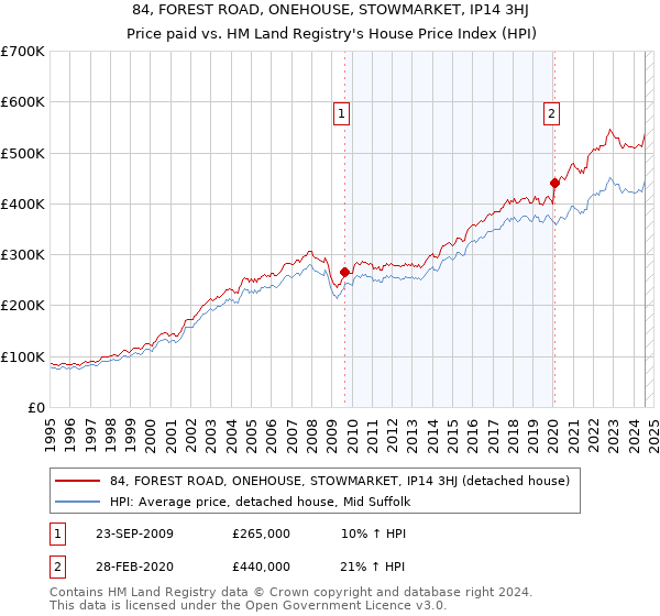 84, FOREST ROAD, ONEHOUSE, STOWMARKET, IP14 3HJ: Price paid vs HM Land Registry's House Price Index