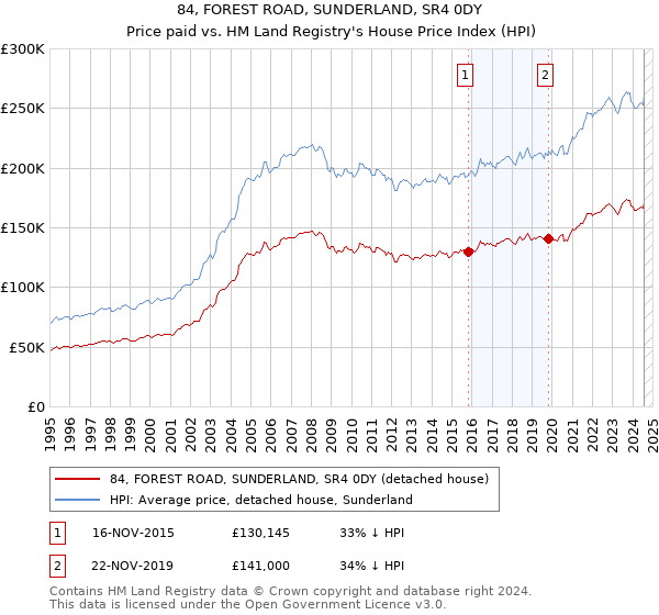 84, FOREST ROAD, SUNDERLAND, SR4 0DY: Price paid vs HM Land Registry's House Price Index