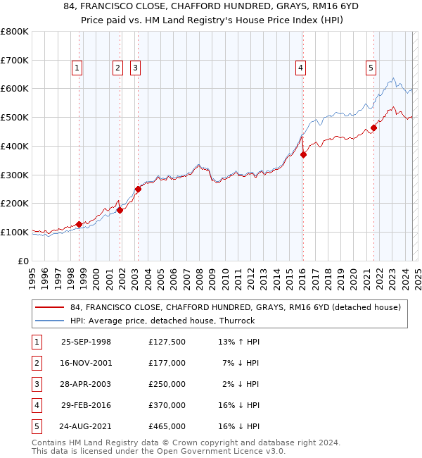 84, FRANCISCO CLOSE, CHAFFORD HUNDRED, GRAYS, RM16 6YD: Price paid vs HM Land Registry's House Price Index