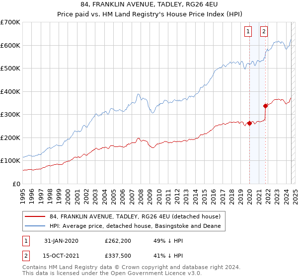 84, FRANKLIN AVENUE, TADLEY, RG26 4EU: Price paid vs HM Land Registry's House Price Index