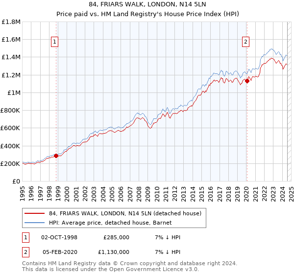 84, FRIARS WALK, LONDON, N14 5LN: Price paid vs HM Land Registry's House Price Index