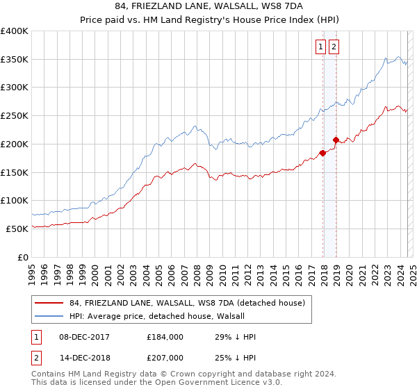 84, FRIEZLAND LANE, WALSALL, WS8 7DA: Price paid vs HM Land Registry's House Price Index