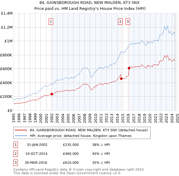 84, GAINSBOROUGH ROAD, NEW MALDEN, KT3 5NX: Price paid vs HM Land Registry's House Price Index