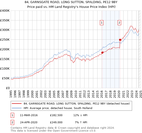 84, GARNSGATE ROAD, LONG SUTTON, SPALDING, PE12 9BY: Price paid vs HM Land Registry's House Price Index