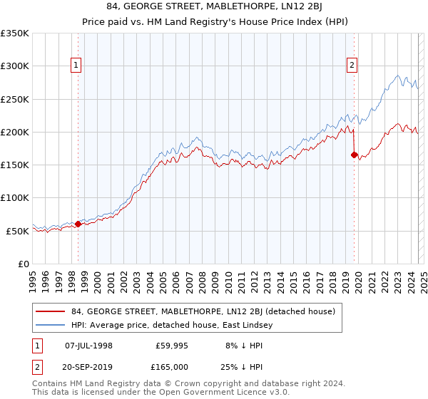 84, GEORGE STREET, MABLETHORPE, LN12 2BJ: Price paid vs HM Land Registry's House Price Index