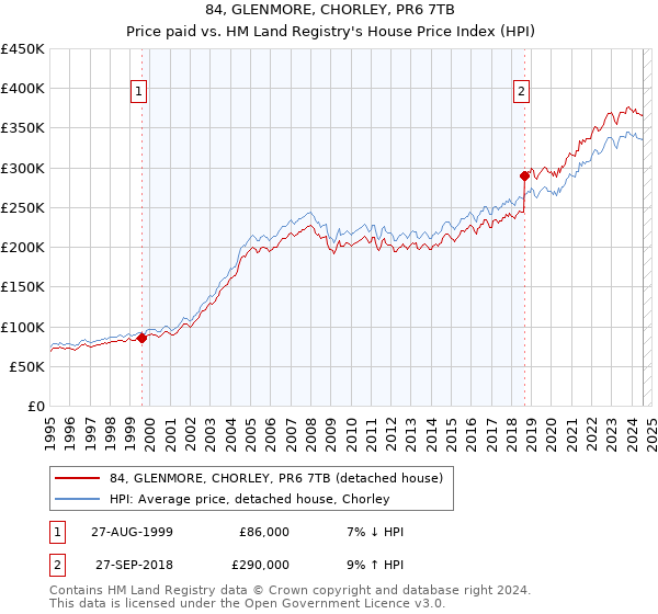 84, GLENMORE, CHORLEY, PR6 7TB: Price paid vs HM Land Registry's House Price Index