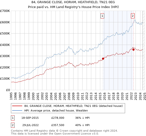 84, GRANGE CLOSE, HORAM, HEATHFIELD, TN21 0EG: Price paid vs HM Land Registry's House Price Index