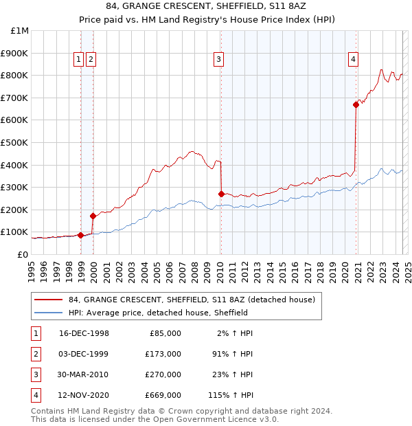 84, GRANGE CRESCENT, SHEFFIELD, S11 8AZ: Price paid vs HM Land Registry's House Price Index