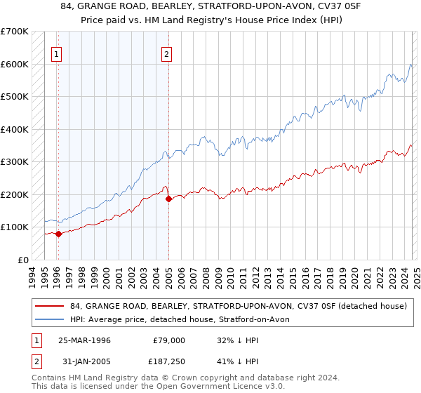 84, GRANGE ROAD, BEARLEY, STRATFORD-UPON-AVON, CV37 0SF: Price paid vs HM Land Registry's House Price Index