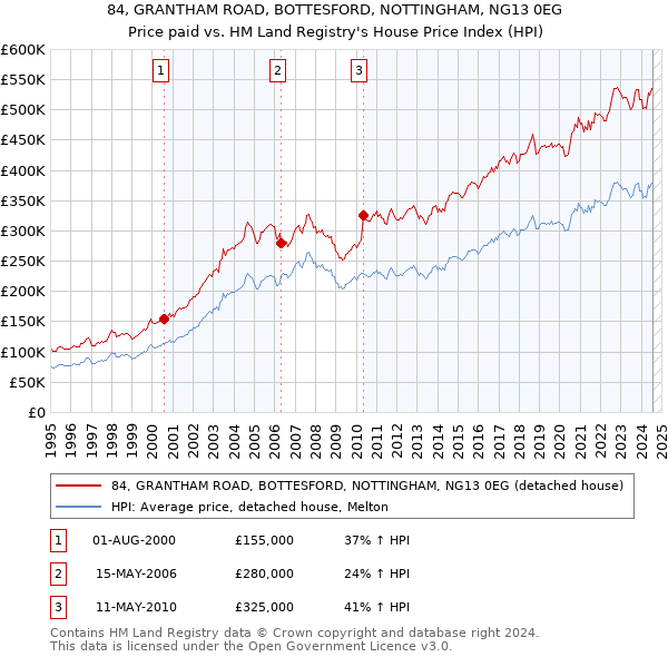 84, GRANTHAM ROAD, BOTTESFORD, NOTTINGHAM, NG13 0EG: Price paid vs HM Land Registry's House Price Index