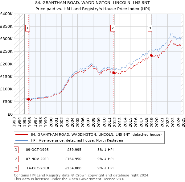 84, GRANTHAM ROAD, WADDINGTON, LINCOLN, LN5 9NT: Price paid vs HM Land Registry's House Price Index