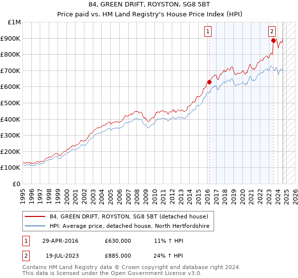 84, GREEN DRIFT, ROYSTON, SG8 5BT: Price paid vs HM Land Registry's House Price Index