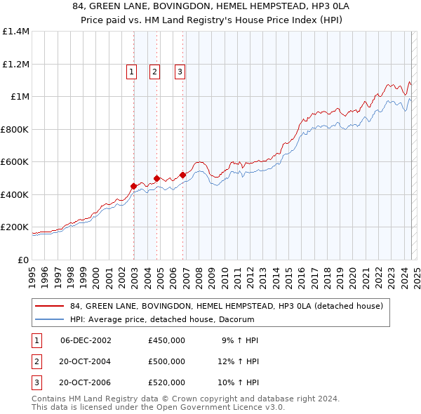 84, GREEN LANE, BOVINGDON, HEMEL HEMPSTEAD, HP3 0LA: Price paid vs HM Land Registry's House Price Index