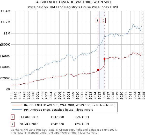 84, GREENFIELD AVENUE, WATFORD, WD19 5DQ: Price paid vs HM Land Registry's House Price Index