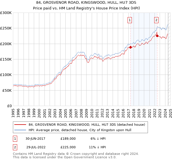 84, GROSVENOR ROAD, KINGSWOOD, HULL, HU7 3DS: Price paid vs HM Land Registry's House Price Index