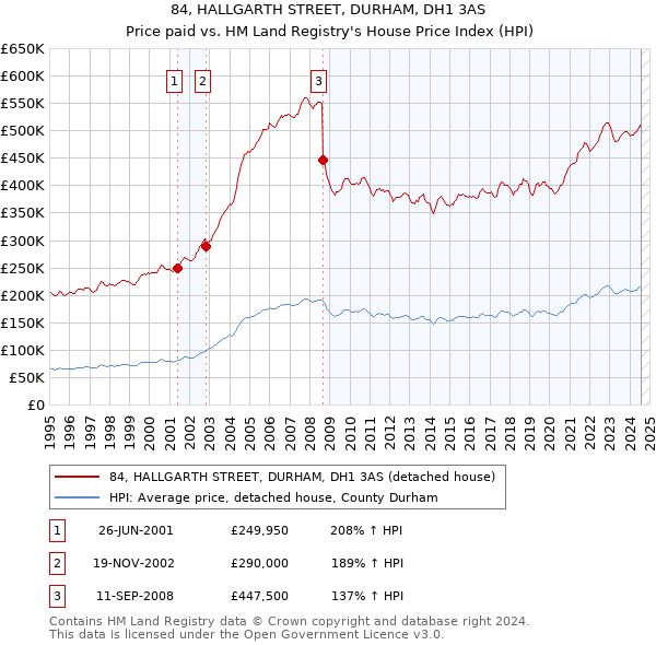 84, HALLGARTH STREET, DURHAM, DH1 3AS: Price paid vs HM Land Registry's House Price Index