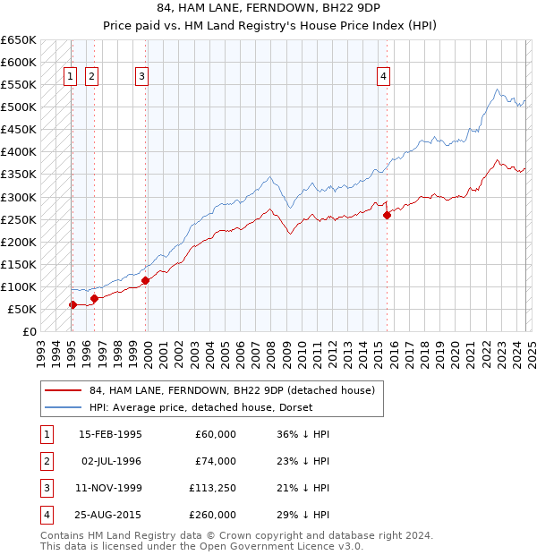 84, HAM LANE, FERNDOWN, BH22 9DP: Price paid vs HM Land Registry's House Price Index