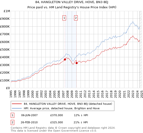 84, HANGLETON VALLEY DRIVE, HOVE, BN3 8EJ: Price paid vs HM Land Registry's House Price Index