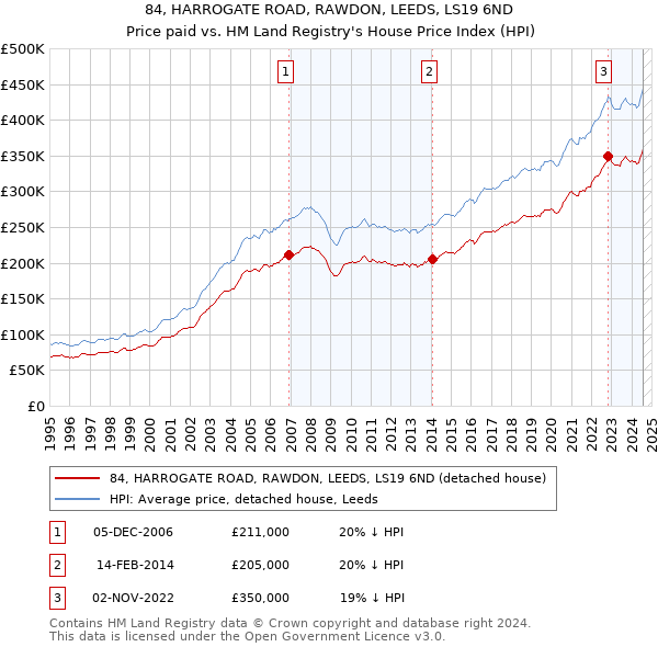 84, HARROGATE ROAD, RAWDON, LEEDS, LS19 6ND: Price paid vs HM Land Registry's House Price Index