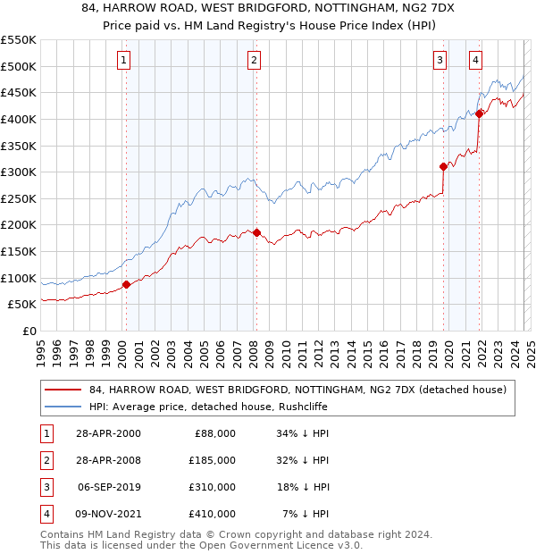 84, HARROW ROAD, WEST BRIDGFORD, NOTTINGHAM, NG2 7DX: Price paid vs HM Land Registry's House Price Index