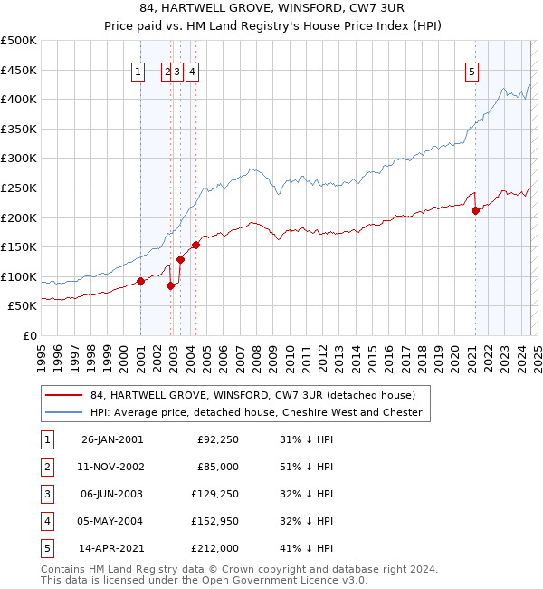 84, HARTWELL GROVE, WINSFORD, CW7 3UR: Price paid vs HM Land Registry's House Price Index