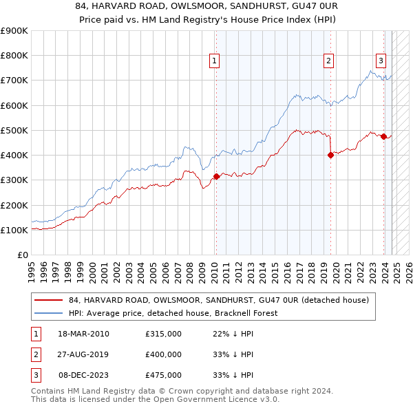 84, HARVARD ROAD, OWLSMOOR, SANDHURST, GU47 0UR: Price paid vs HM Land Registry's House Price Index