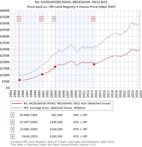 84, HAZELWOOD ROAD, MELKSHAM, SN12 6UX: Price paid vs HM Land Registry's House Price Index