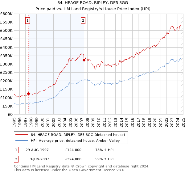 84, HEAGE ROAD, RIPLEY, DE5 3GG: Price paid vs HM Land Registry's House Price Index