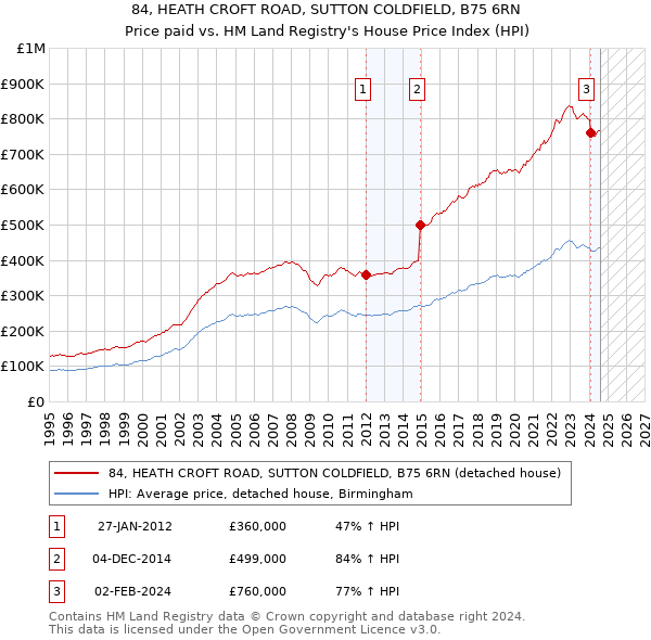 84, HEATH CROFT ROAD, SUTTON COLDFIELD, B75 6RN: Price paid vs HM Land Registry's House Price Index