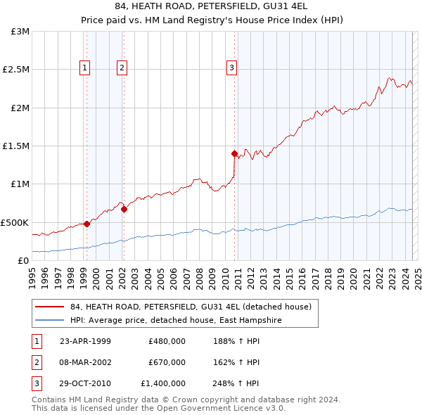 84, HEATH ROAD, PETERSFIELD, GU31 4EL: Price paid vs HM Land Registry's House Price Index