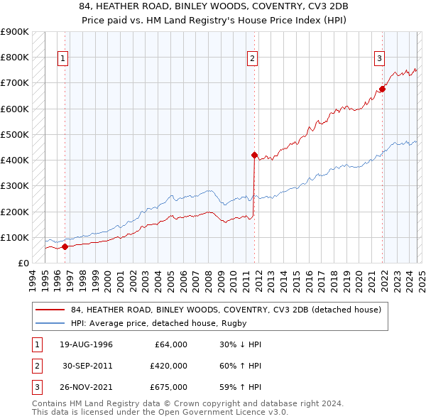 84, HEATHER ROAD, BINLEY WOODS, COVENTRY, CV3 2DB: Price paid vs HM Land Registry's House Price Index