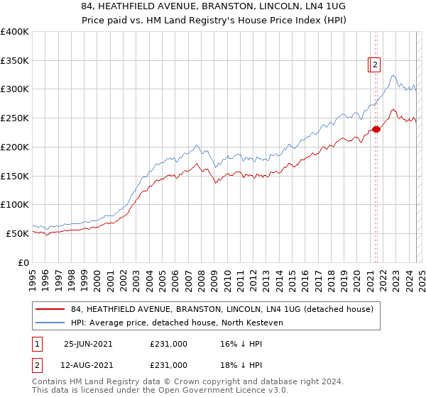 84, HEATHFIELD AVENUE, BRANSTON, LINCOLN, LN4 1UG: Price paid vs HM Land Registry's House Price Index