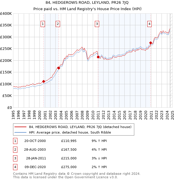 84, HEDGEROWS ROAD, LEYLAND, PR26 7JQ: Price paid vs HM Land Registry's House Price Index