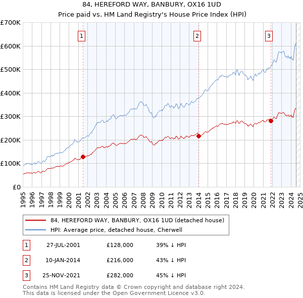 84, HEREFORD WAY, BANBURY, OX16 1UD: Price paid vs HM Land Registry's House Price Index