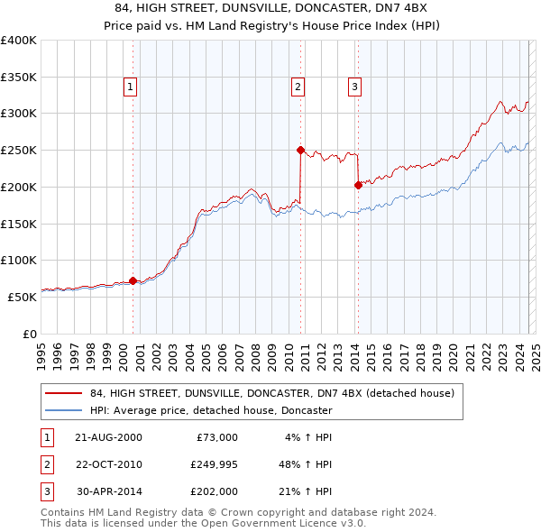 84, HIGH STREET, DUNSVILLE, DONCASTER, DN7 4BX: Price paid vs HM Land Registry's House Price Index