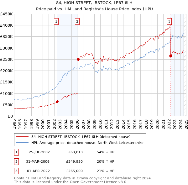 84, HIGH STREET, IBSTOCK, LE67 6LH: Price paid vs HM Land Registry's House Price Index