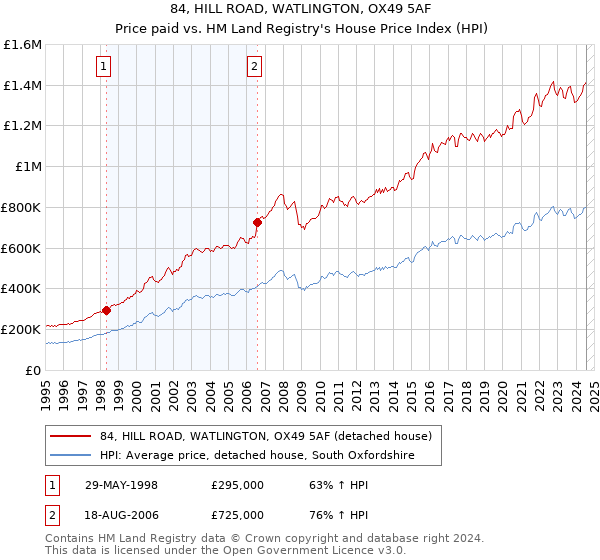 84, HILL ROAD, WATLINGTON, OX49 5AF: Price paid vs HM Land Registry's House Price Index