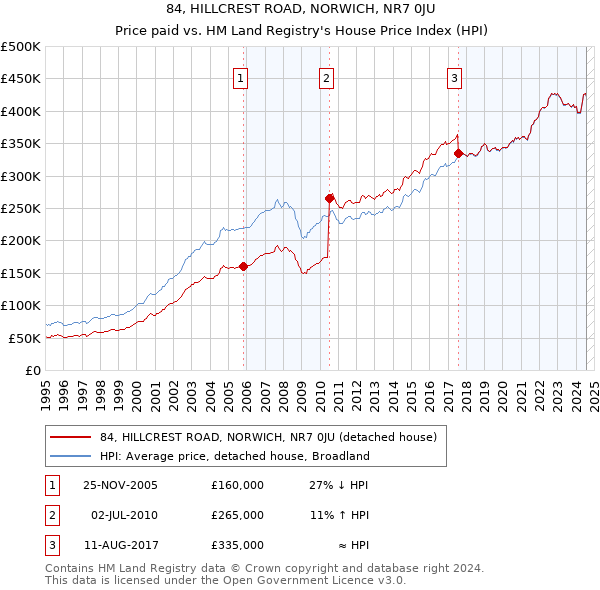 84, HILLCREST ROAD, NORWICH, NR7 0JU: Price paid vs HM Land Registry's House Price Index